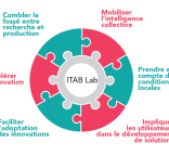 Schéma innovation participative Itab Lab