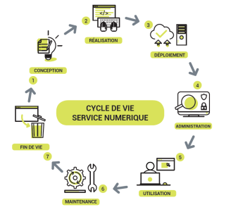 Schéma éco-conception numérique - Copyright https://www.eco-conception.fr/