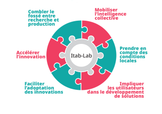 Schéma innovation participative Itab-Lab version 2025