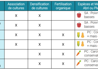 Tableau - Les expérimentations du projet MMBio