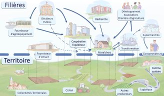 Schema filiere territoire INTERLUDE